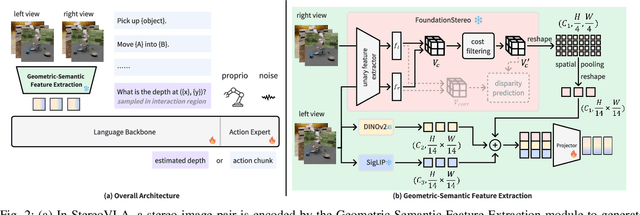 Figure 2 for StereoVLA: Enhancing Vision-Language-Action Models with Stereo Vision