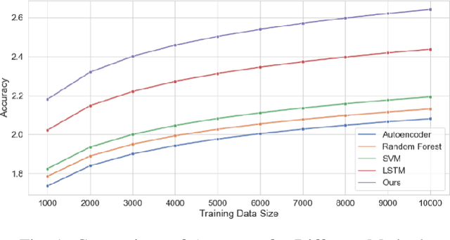 Figure 1 for Research on Cloud Platform Network Traffic Monitoring and Anomaly Detection System based on Large Language Models