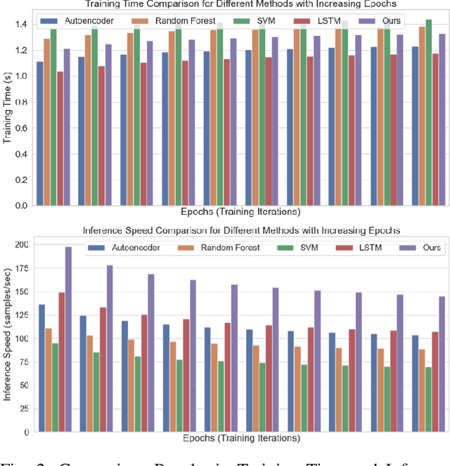 Figure 2 for Research on Cloud Platform Network Traffic Monitoring and Anomaly Detection System based on Large Language Models