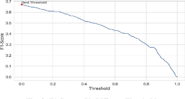 Figure 3 for Research on Cloud Platform Network Traffic Monitoring and Anomaly Detection System based on Large Language Models