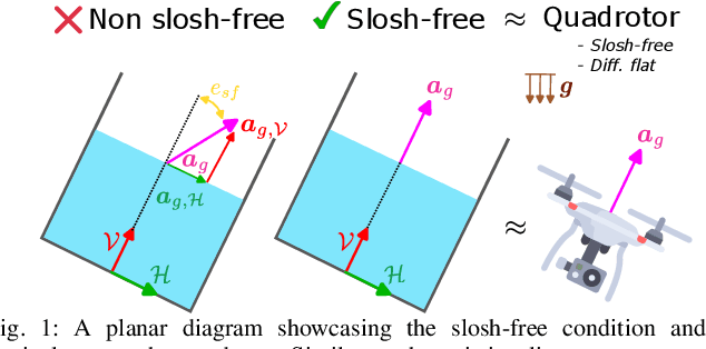 Figure 1 for Geometric Slosh-Free Tracking for Robotic Manipulators