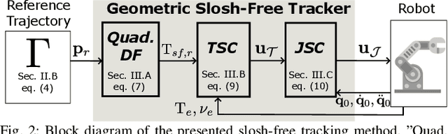 Figure 2 for Geometric Slosh-Free Tracking for Robotic Manipulators