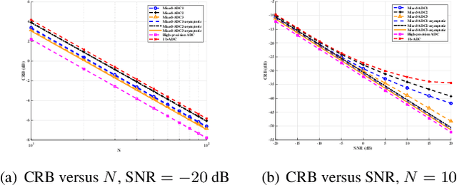 Figure 1 for Optimal Mixed-ADC arrangement for DOA Estimation via CRB using ULA