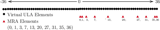Figure 1 for Resilient Sparse Array Radar with the Aid of Deep Learning