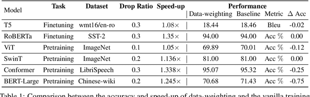 Figure 2 for SwiftLearn: A Data-Efficient Training Method of Deep Learning Models using Importance Sampling
