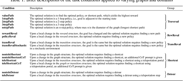 Figure 1 for Evaluating Cognitive Maps and Planning in Large Language Models with CogEval