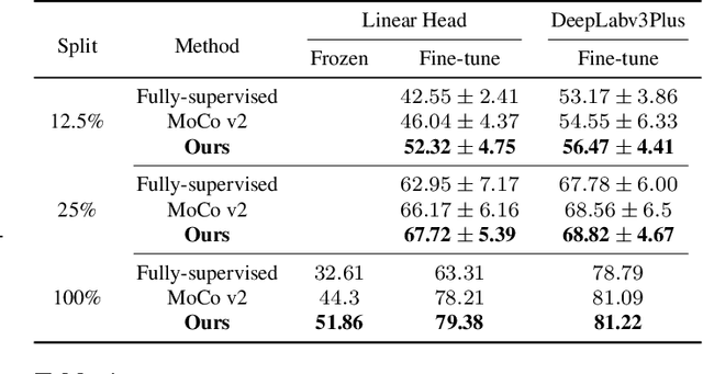 Figure 2 for Overcoming Dimensional Collapse in Self-supervised Contrastive Learning for Medical Image Segmentation