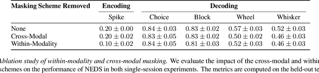 Figure 4 for Neural Encoding and Decoding at Scale