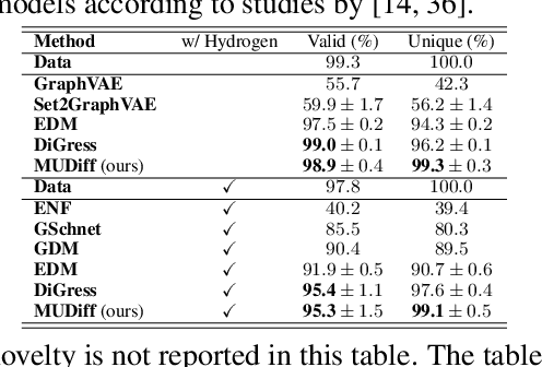 Figure 3 for MUDiff: Unified Diffusion for Complete Molecule Generation