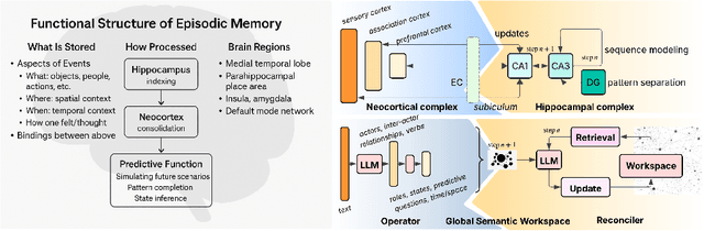 Figure 1 for Beyond Fact Retrieval: Episodic Memory for RAG with Generative Semantic Workspaces