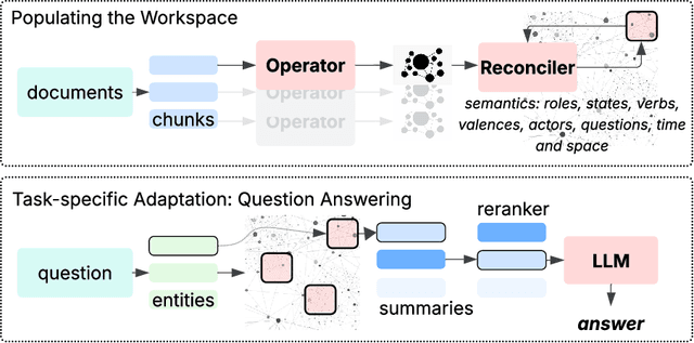 Figure 3 for Beyond Fact Retrieval: Episodic Memory for RAG with Generative Semantic Workspaces