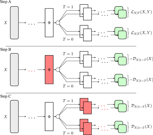 Figure 1 for Adversarial Distribution Balancing for Counterfactual Reasoning