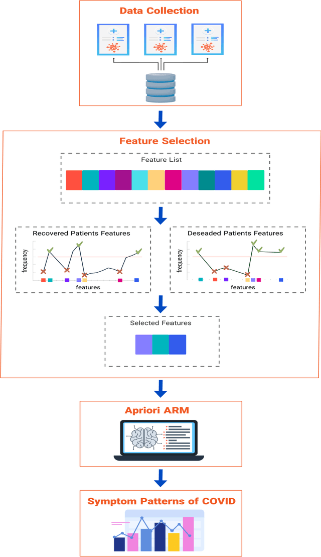 Figure 1 for Discovering the Symptom Patterns of COVID-19 from Recovered and Deceased Patients Using Apriori Association Rule Mining