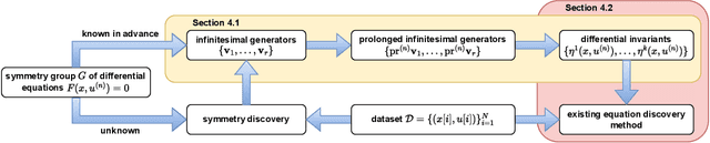 Figure 3 for Governing Equation Discovery from Data Based on Differential Invariants