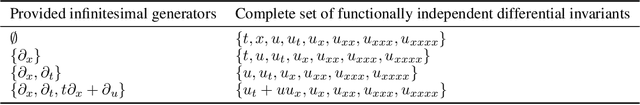 Figure 2 for Governing Equation Discovery from Data Based on Differential Invariants