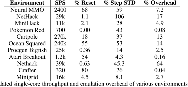 Figure 2 for PufferLib: Making Reinforcement Learning Libraries and Environments Play Nice