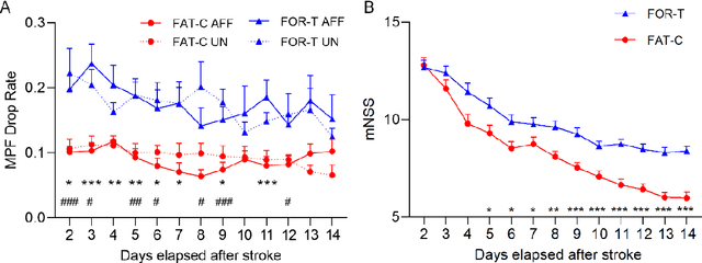 Figure 3 for Poststroke rehabilitative mechanisms in individualized fatigue level-controlled treadmill training -- a Rat Model Study