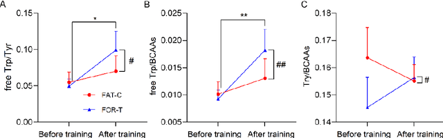 Figure 4 for Poststroke rehabilitative mechanisms in individualized fatigue level-controlled treadmill training -- a Rat Model Study