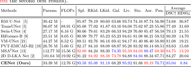 Figure 2 for CENet: Context Enhancement Network for Medical Image Segmentation