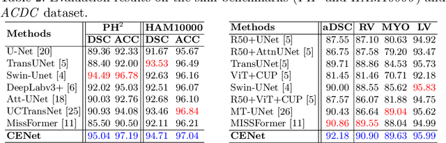 Figure 4 for CENet: Context Enhancement Network for Medical Image Segmentation