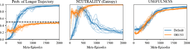 Figure 3 for Towards shutdownable agents via stochastic choice