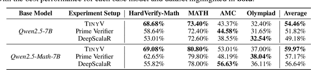 Figure 1 for TinyV: Reducing False Negatives in Verification Improves RL for LLM Reasoning