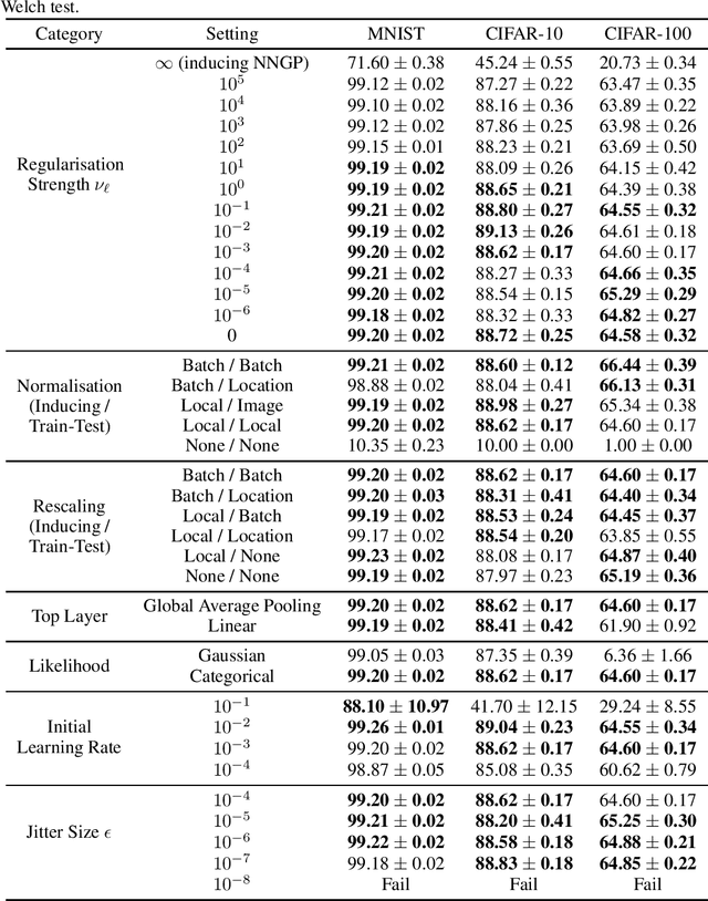 Figure 1 for Convolutional Deep Kernel Machines
