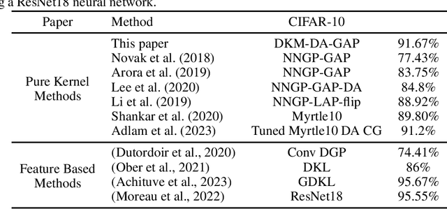 Figure 3 for Convolutional Deep Kernel Machines