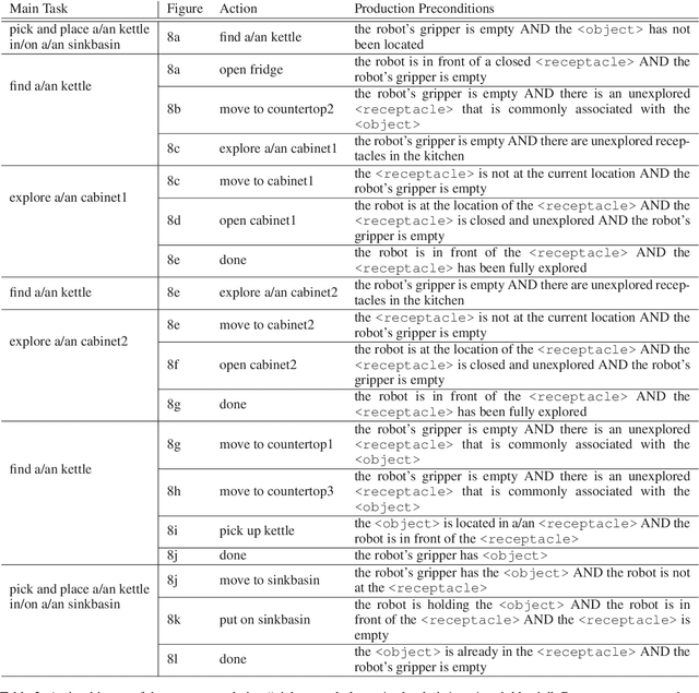 Figure 4 for Bootstrapping Cognitive Agents with a Large Language Model