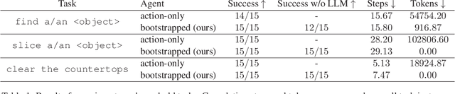 Figure 2 for Bootstrapping Cognitive Agents with a Large Language Model