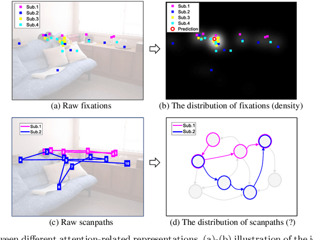 Figure 3 for Visual Attention Graph