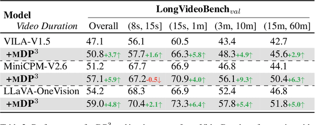 Figure 3 for MDP3: A Training-free Approach for List-wise Frame Selection in Video-LLMs