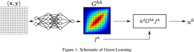 Figure 1 for Green Multigrid Network