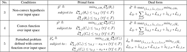 Figure 2 for Disentangled and Distilled Encoder for Out-of-Distribution Reasoning with Rademacher Guarantees