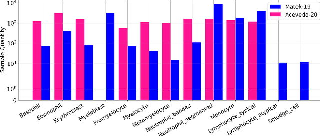 Figure 3 for Towards Cross-Domain Single Blood Cell Image Classification via Large-Scale LoRA-based Segment Anything Model