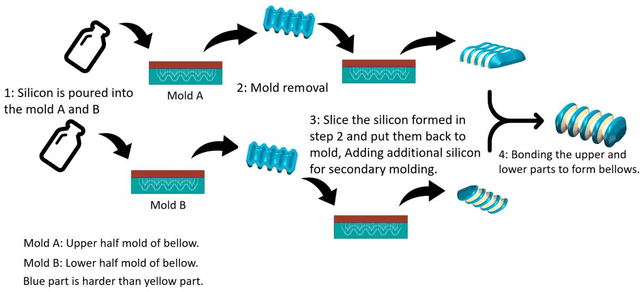 Figure 4 for Adaptable, shape-conforming robotic endoscope
