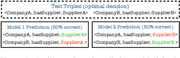 Figure 1 for Predictive Multiplicity of Knowledge Graph Embeddings in Link Prediction