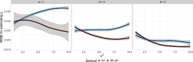 Figure 1 for Random forests for binary geospatial data