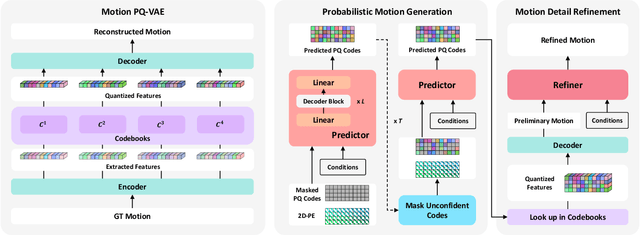 Figure 2 for Towards Variable and Coordinated Holistic Co-Speech Motion Generation