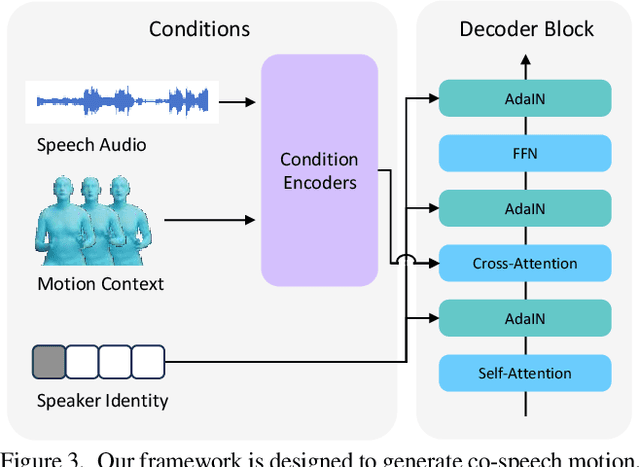 Figure 4 for Towards Variable and Coordinated Holistic Co-Speech Motion Generation