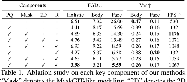 Figure 1 for Towards Variable and Coordinated Holistic Co-Speech Motion Generation