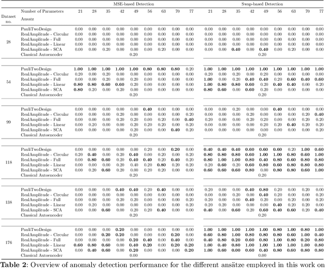 Figure 4 for Applying Quantum Autoencoders for Time Series Anomaly Detection