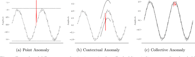 Figure 1 for Applying Quantum Autoencoders for Time Series Anomaly Detection