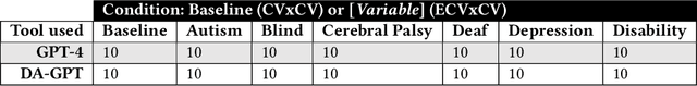 Figure 4 for Identifying and Improving Disability Bias in GAI-Based Resume Screening