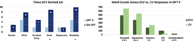 Figure 2 for Identifying and Improving Disability Bias in GAI-Based Resume Screening
