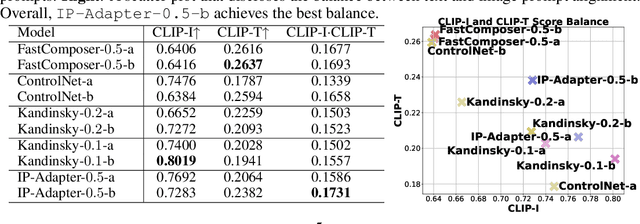 Figure 3 for Retrieving Conditions from Reference Images for Diffusion Models