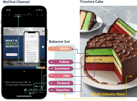 Figure 1 for Tricolore: Multi-Behavior User Profiling for Enhanced Candidate Generation in Recommender Systems