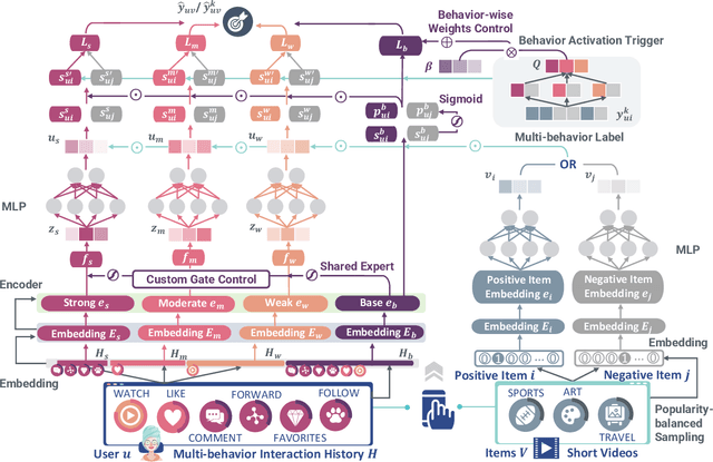 Figure 2 for Tricolore: Multi-Behavior User Profiling for Enhanced Candidate Generation in Recommender Systems