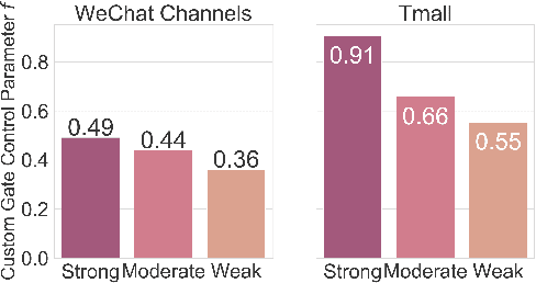 Figure 3 for Tricolore: Multi-Behavior User Profiling for Enhanced Candidate Generation in Recommender Systems