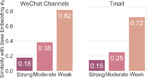 Figure 4 for Tricolore: Multi-Behavior User Profiling for Enhanced Candidate Generation in Recommender Systems